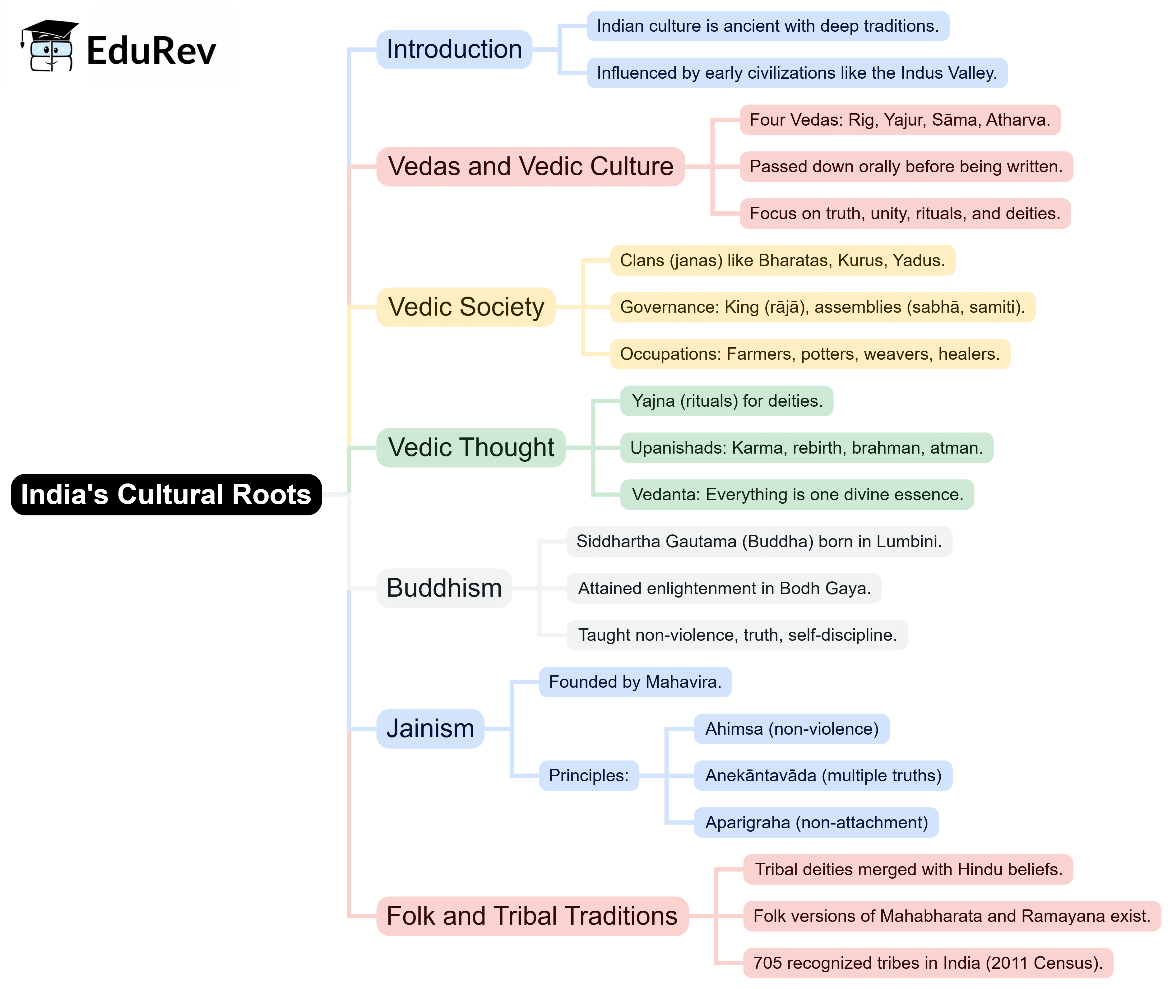 Mind Map: India`s Cultural Roots | Subject-Wise Mind Maps for Class 6