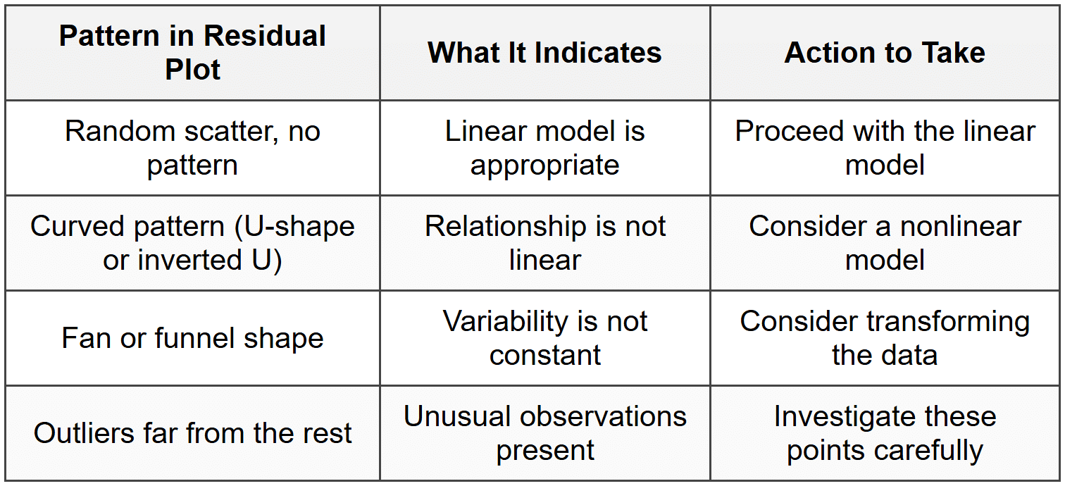 What to Look For in Residual Plots