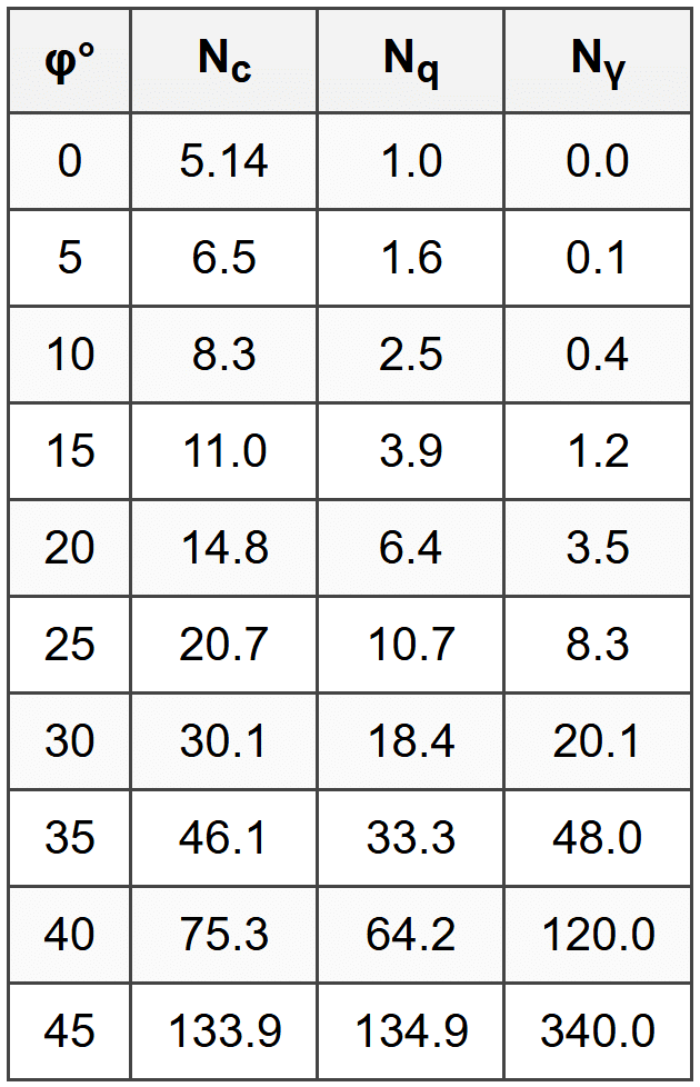 9.2 Meyerhof Bearing Capacity Factors