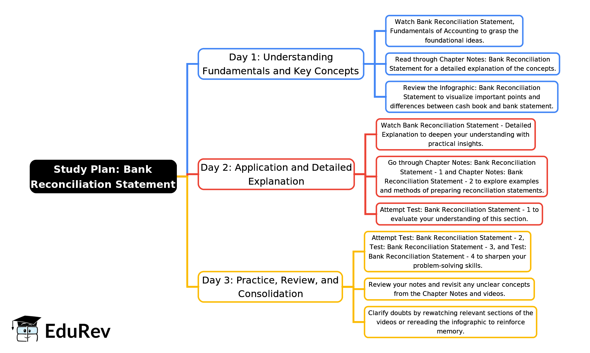 3-Days Study Plan: Bank Reconciliation Statement | Accounting for CA Foundation
