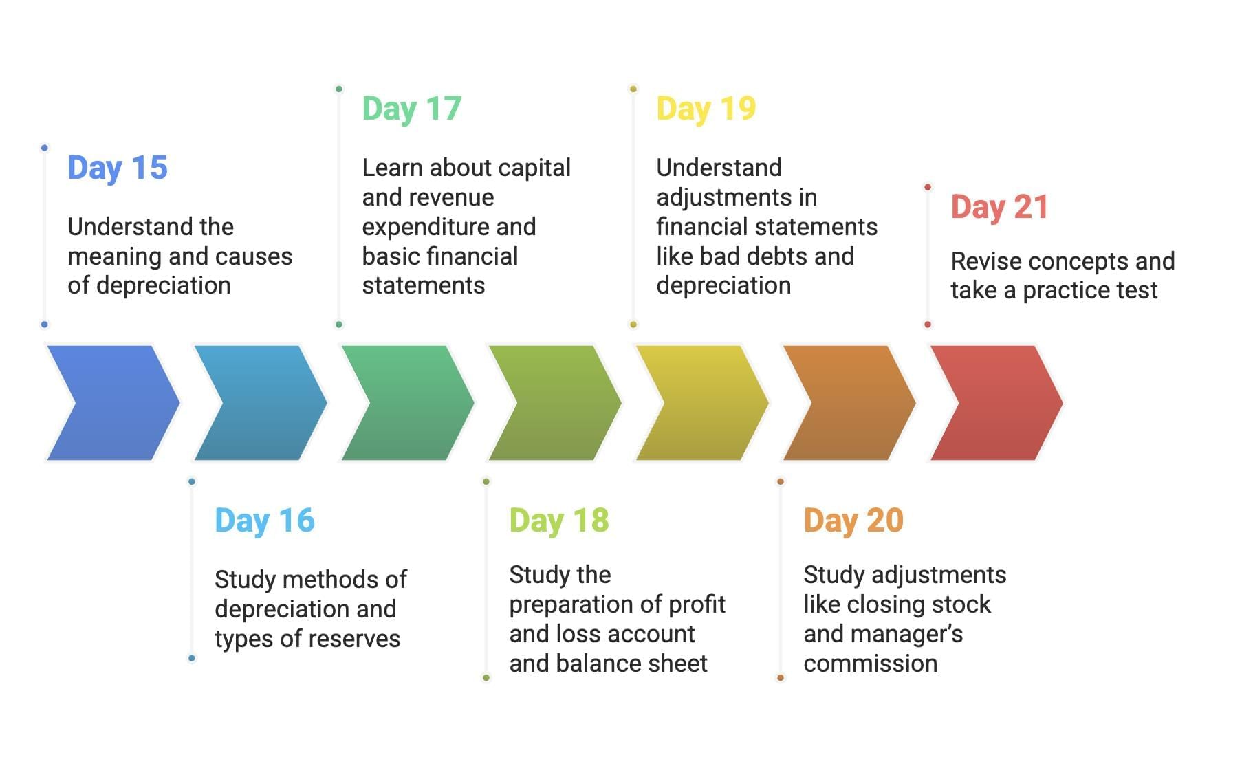 30-Day Study Plan: Accountancy Class 11 | Accountancy Class 11 - Commerce