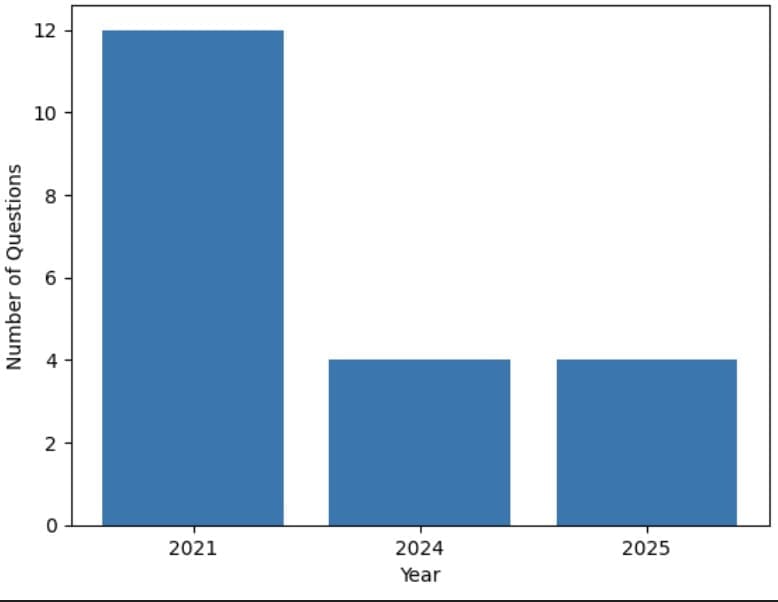 CAT Previous Year Questions: Bar Graphs
