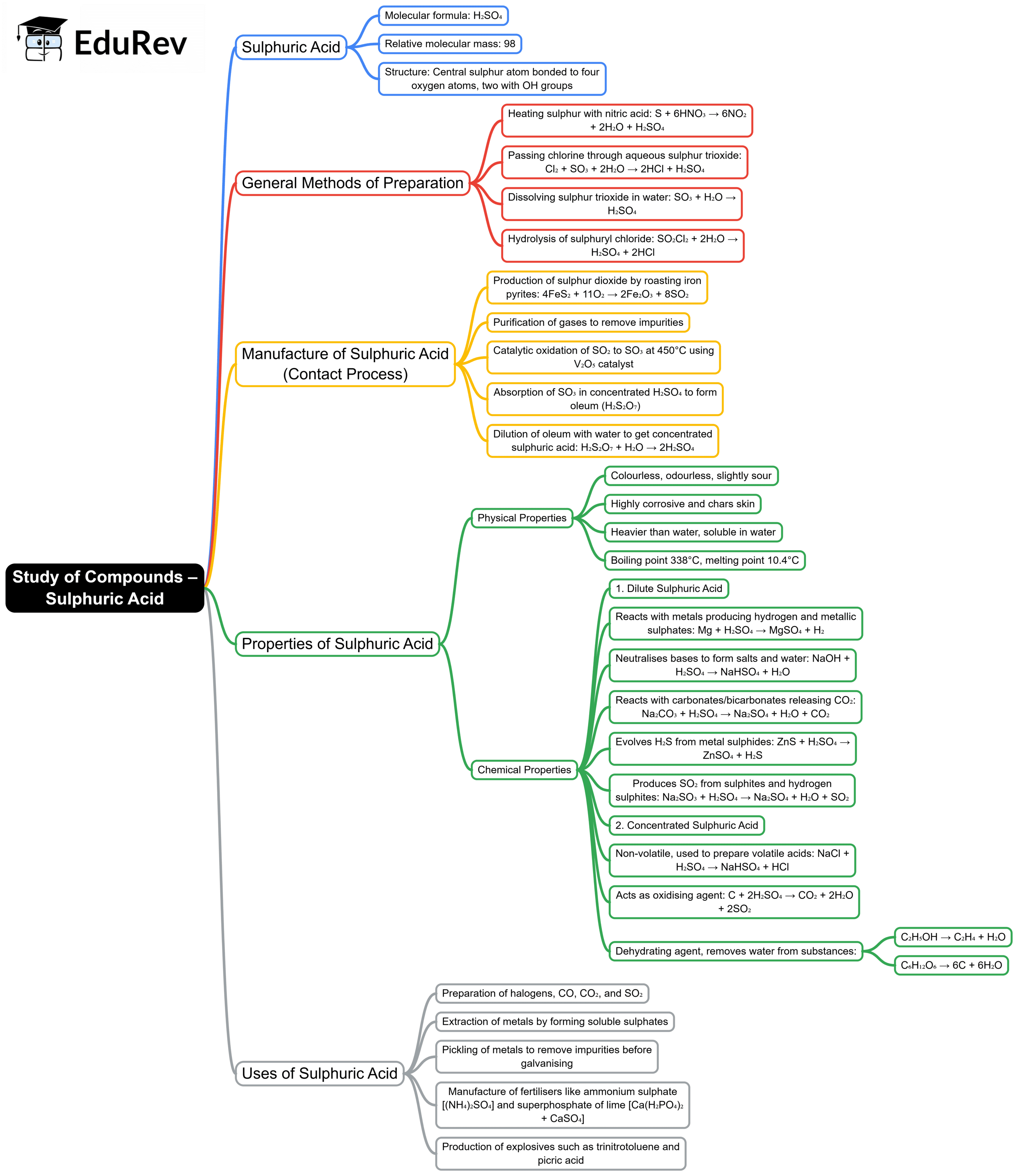 Mind Map: Study of Compounds – Sulphuric Acid | Chemistry Class 10 ICSE