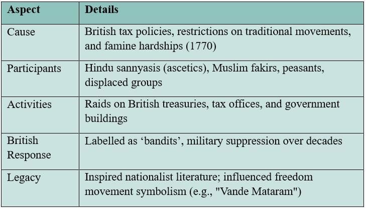 Cheatsheet: The Colonial Era in India | Social Science  Class 8 - New NCERT