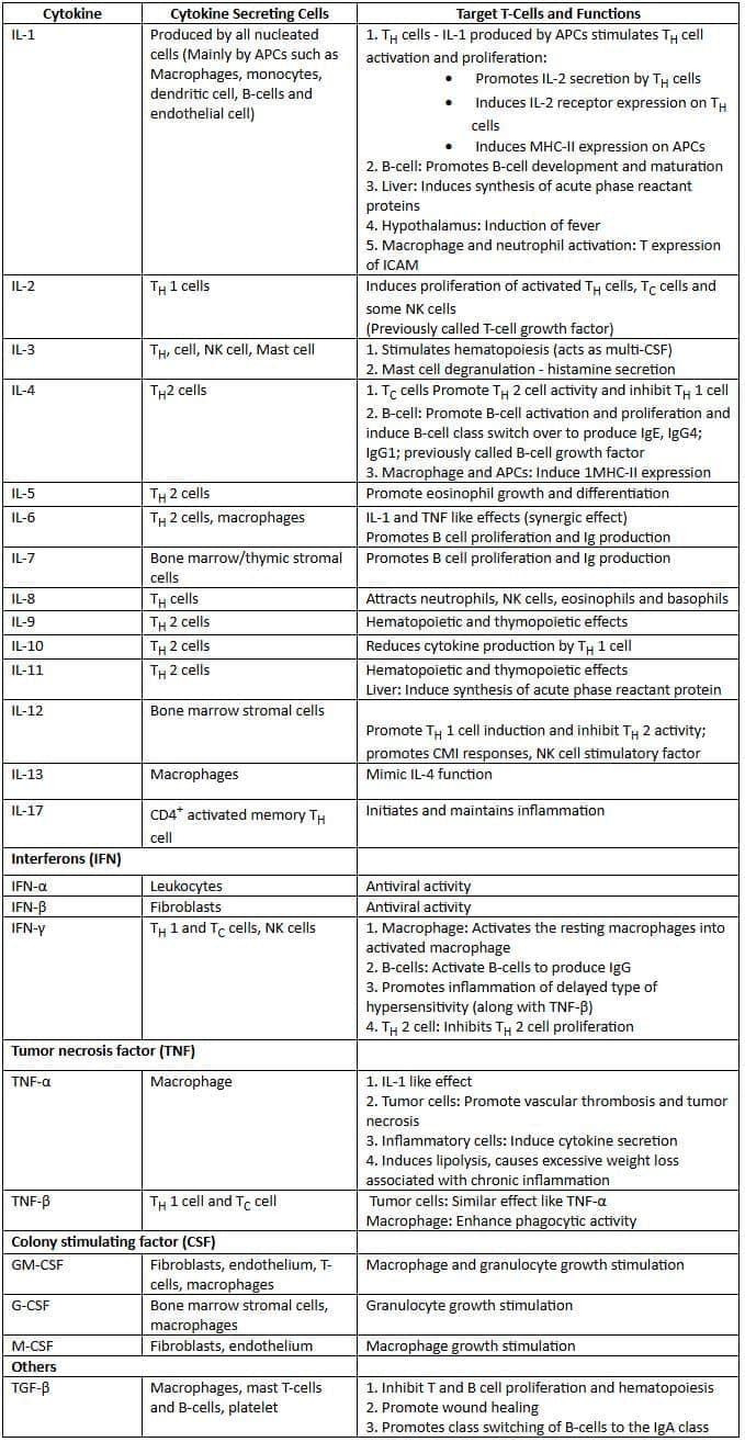 Structure of Immune System and Immune Response Chapter Notes | Microbiology - NEET PG