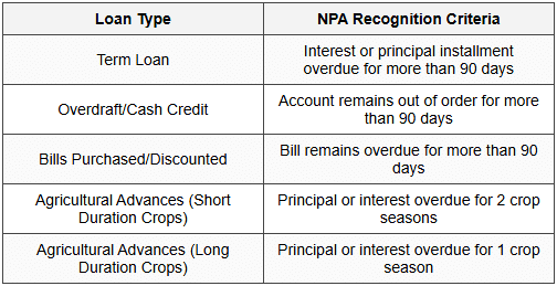 2.1 Different Loan Types