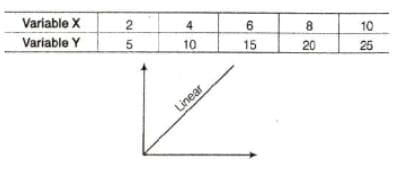 Linear and Non-Linear Correlation
