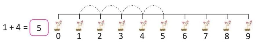 Addition up to 9 Chapter Notes | Mathematics Class 1 ICSE