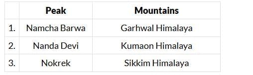 UPSC Previous Year Questions (Prelims): Himalayas- Northern Mountains | Geography for UPSC CSE