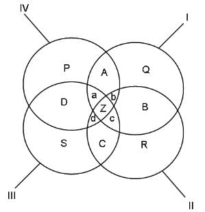 Venn Diagrams Questions for CAT with Answers PDF