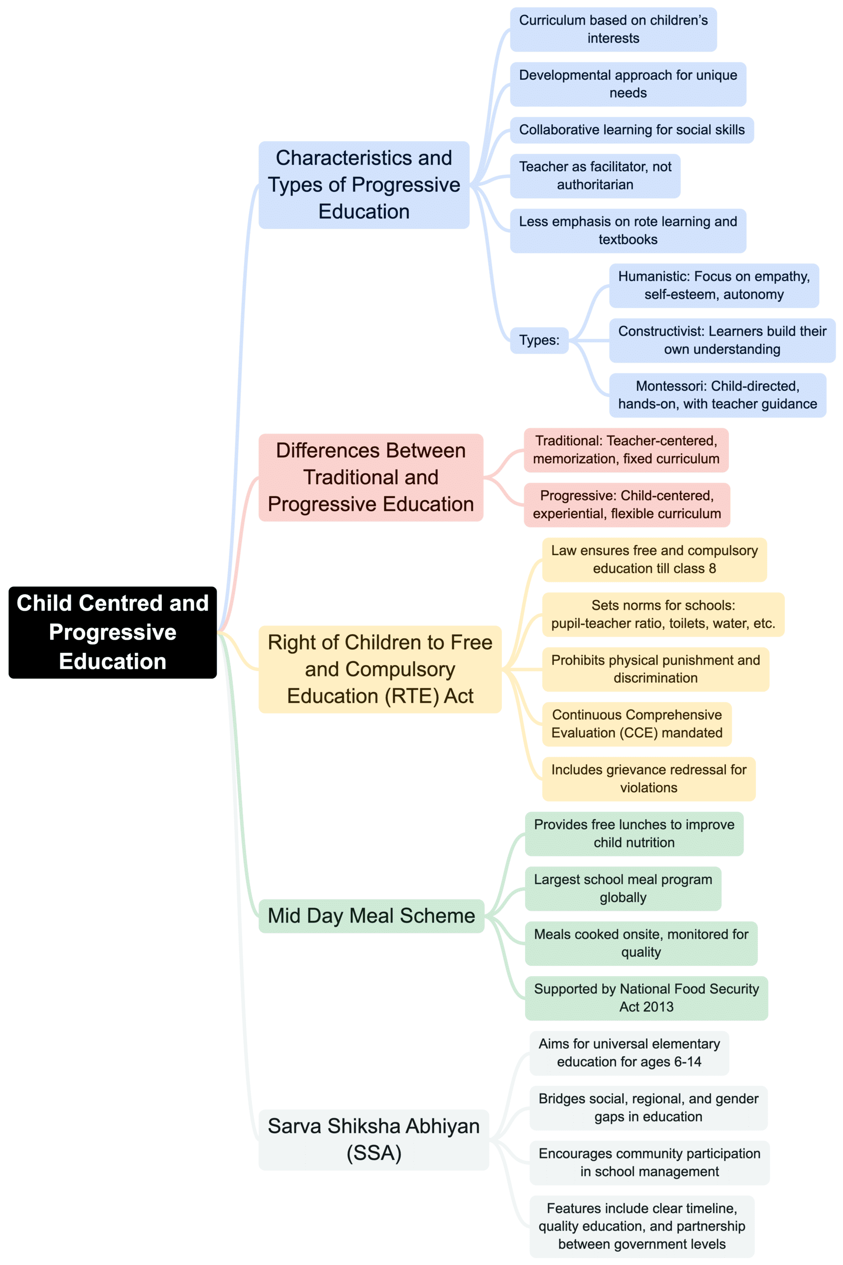 Mind Map: Concepts of Child Centered and Progressive Education | Child Development and Pedagogy for CTET Preparation - CTET & State TET