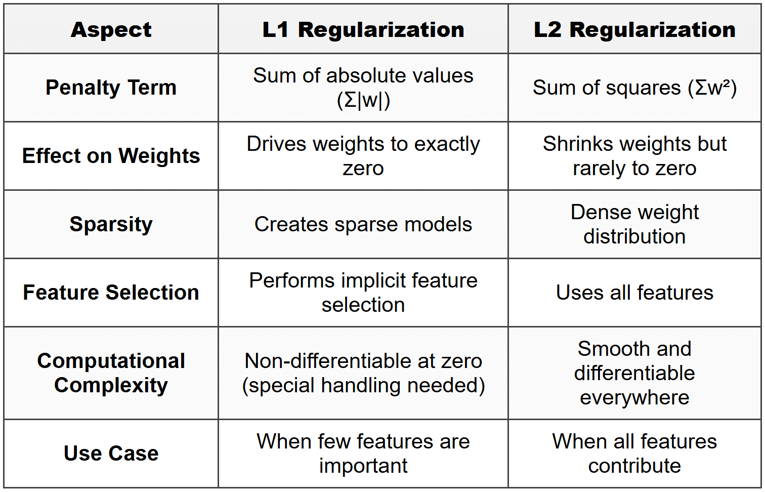 Assignment Regularization Techniques - Data Science