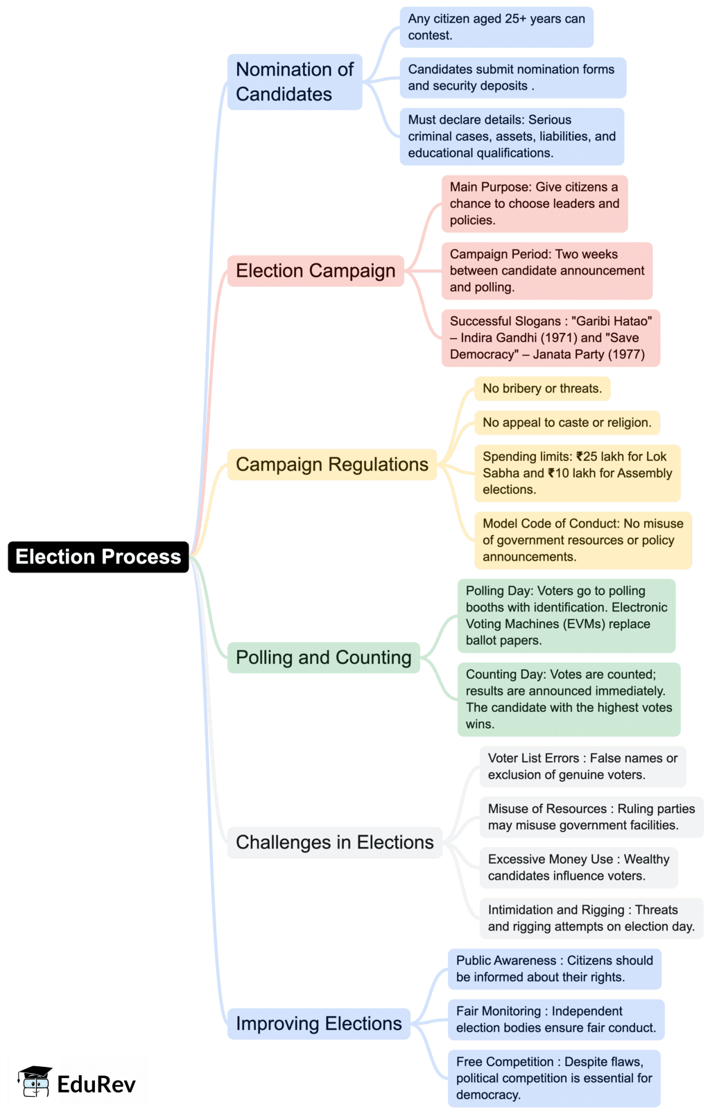 Mind Map: Electoral Politics | Social Studies (SST) Class 9