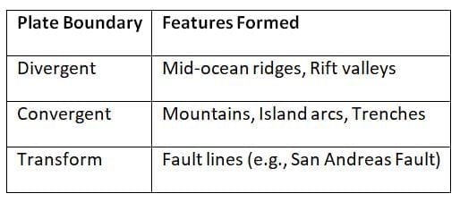 Cheat Sheet: Geomorphology | Geography for UPSC CSE