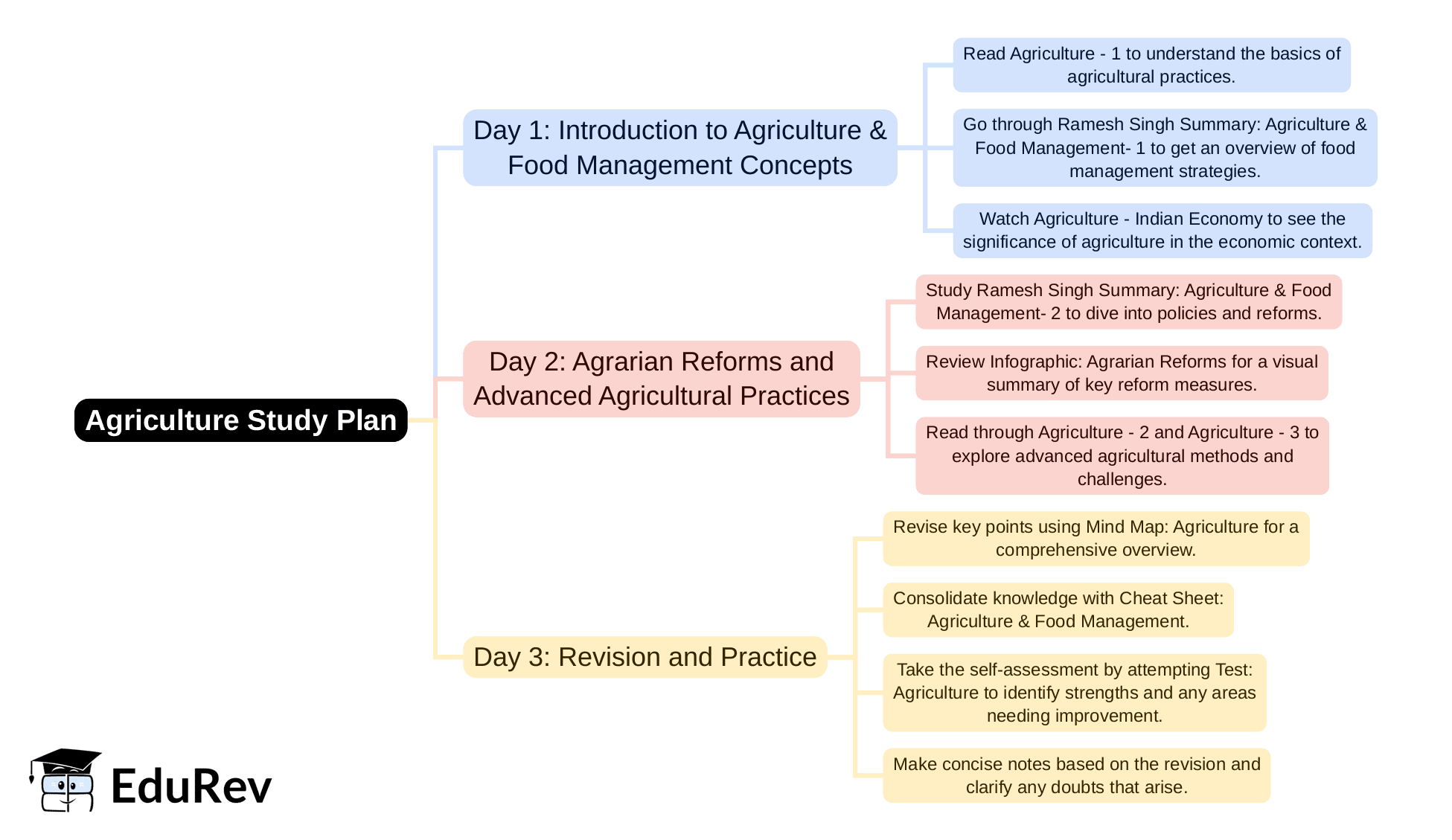 3-Days Study Plan: Agriculture - General Awareness for SSC CGL PDF Download