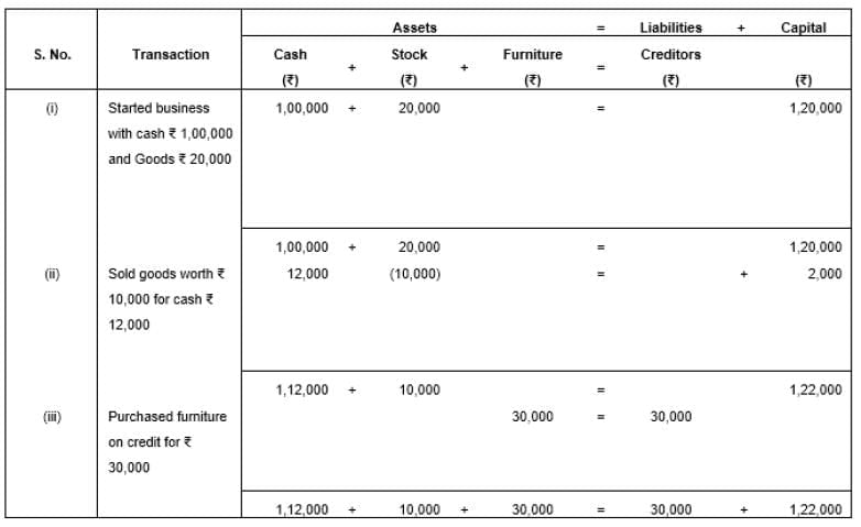 Accounting Equation | Accountancy Class 11 - Commerce