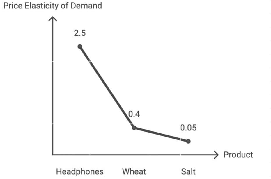 Short Notes: Unit 1: Law of Demand and Elasticity of Demand | Business Economics for CA Foundation