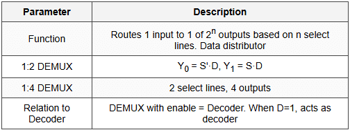 6.2 Demultiplexer (DEMUX)
