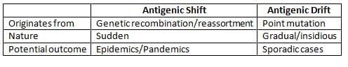 Communicable and Non-communicable Diseases - 1 Chapter Notes | Preventive and Social Medicine (PSM) - NEET PG