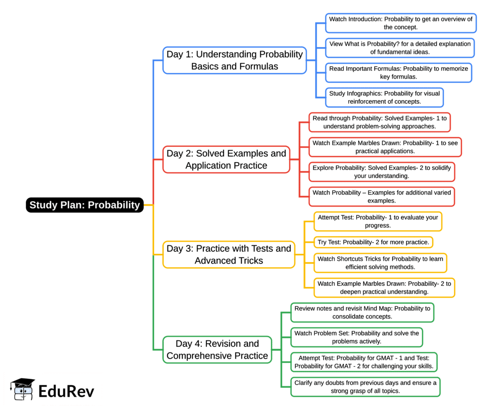 4-Days Study Plan: Probability - Quantitative Reasoning for GMAT PDF ...