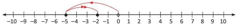 Introduction to Negative Numbers Chapter Notes | Mathematics Class 5 ICSE