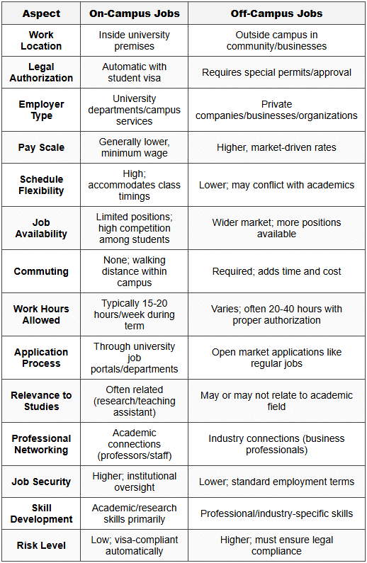 4. Comparative Analysis: On-Campus vs Off-Campus Jobs