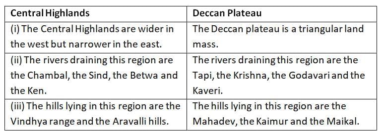 Previous Year Questions: Physical Features of India | Social Studies (SST) Class 9
