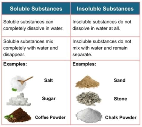 Unit Test (Solution): Materials Around Us | Science for Class 6
