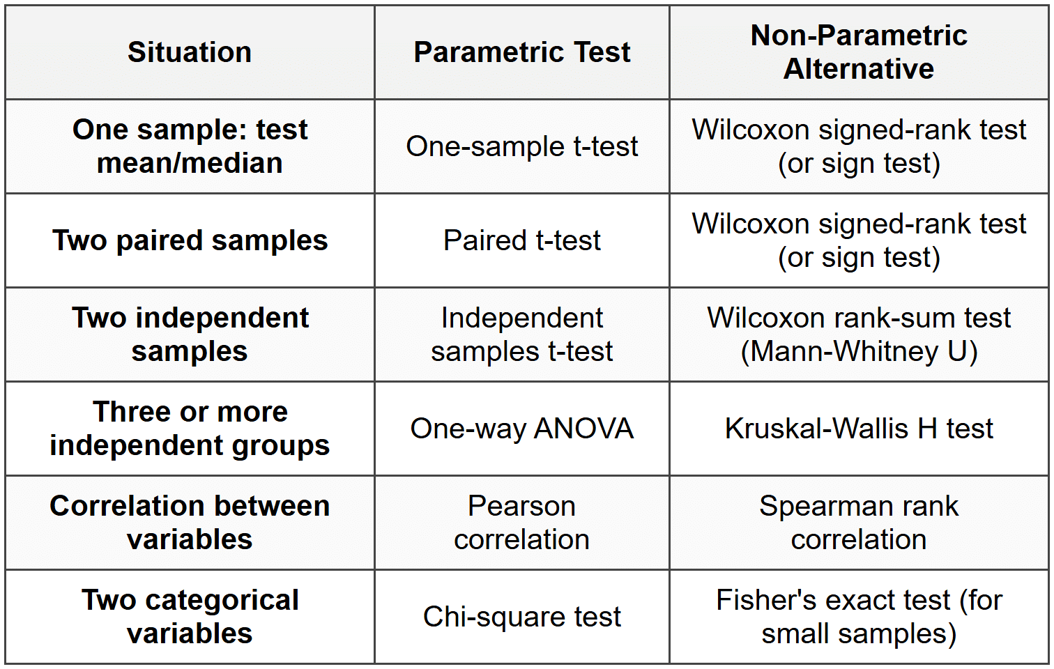Parametric and Non-Parametric Tests - Quantitative Methods - CFA Level 1
