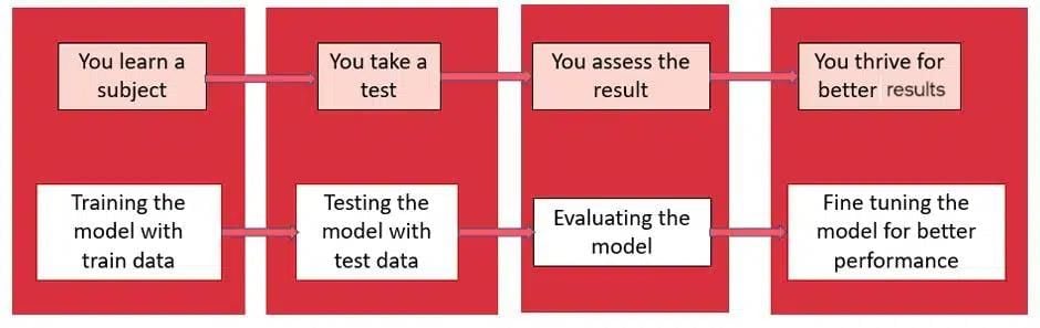 Evaluating Models Chapter Notes - Artificial Intelligence for Class 10