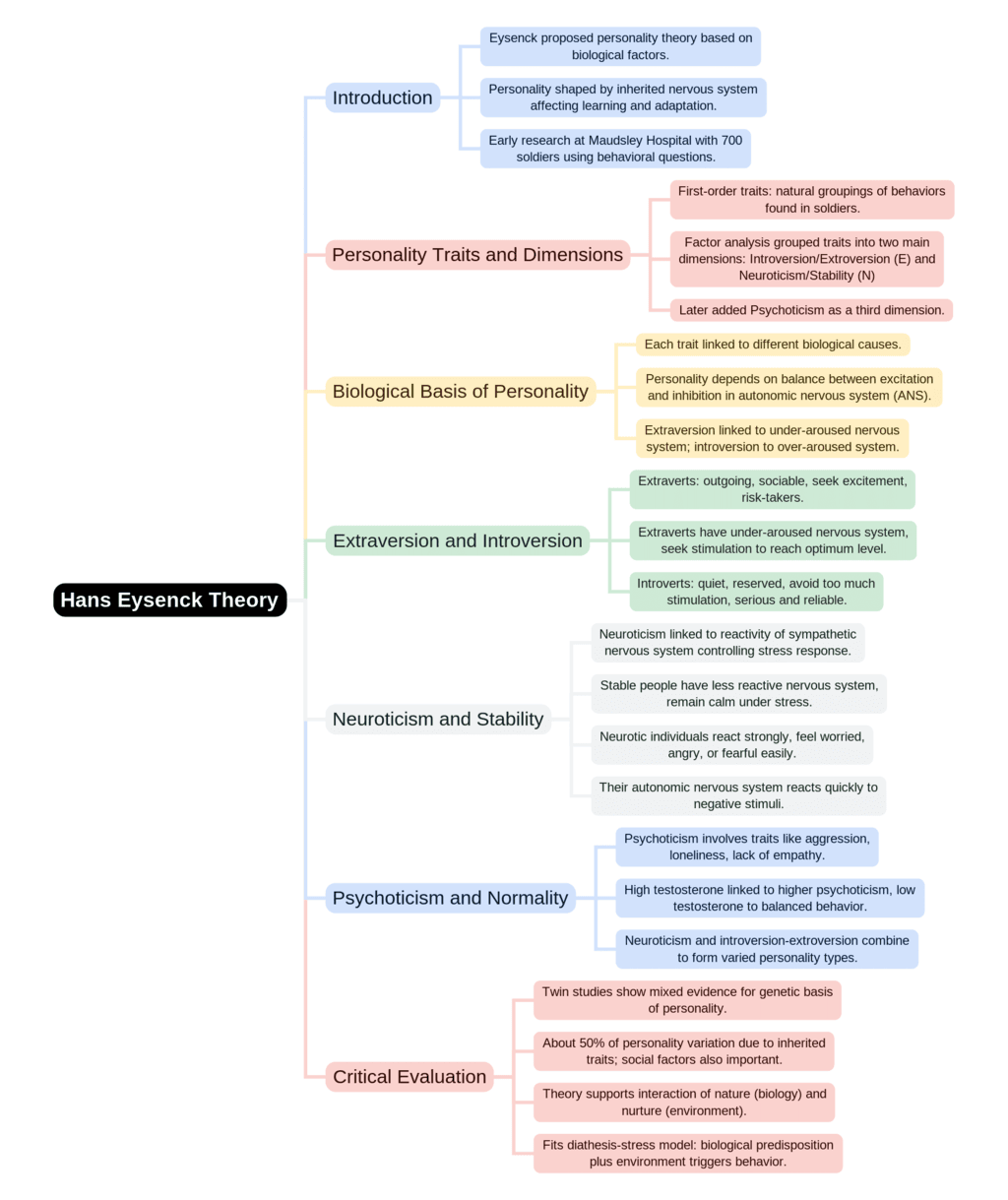 Mind Map: Trait Theories