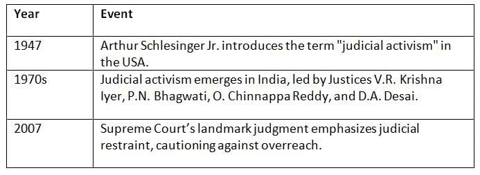 Cheat Sheet: Judicial Activism | Indian Polity for UPSC CSE