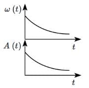 NEET Previous Year Questions (2014-2025): Oscillations | Physics Class 11