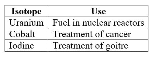 Uses of Isotopes