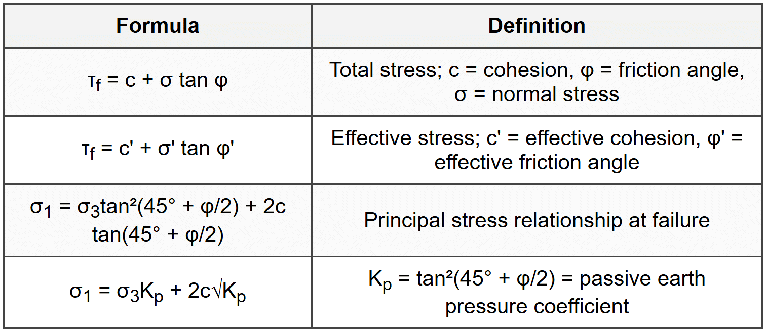 5.1 Mohr-Coulomb Failure Criterion