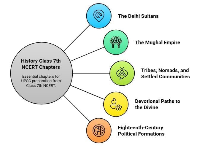 Important Chapters from NCERT Class 7 History and Summaries | History for UPSC CSE