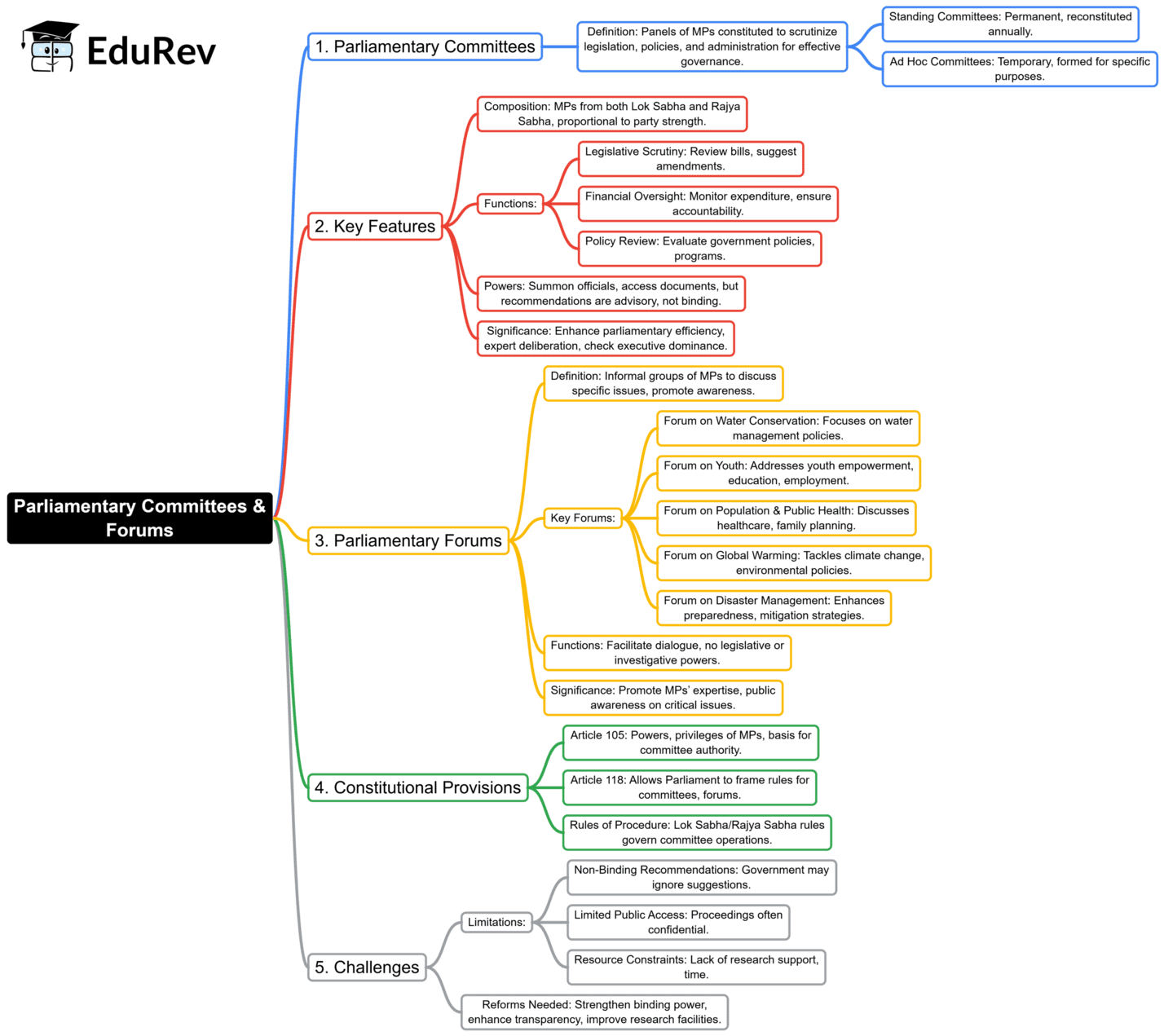 Mind Map: Parliamentary Committees & Forums | Indian Polity for UPSC CSE