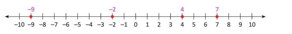 Introduction to Negative Numbers Chapter Notes | Mathematics Class 5 ICSE