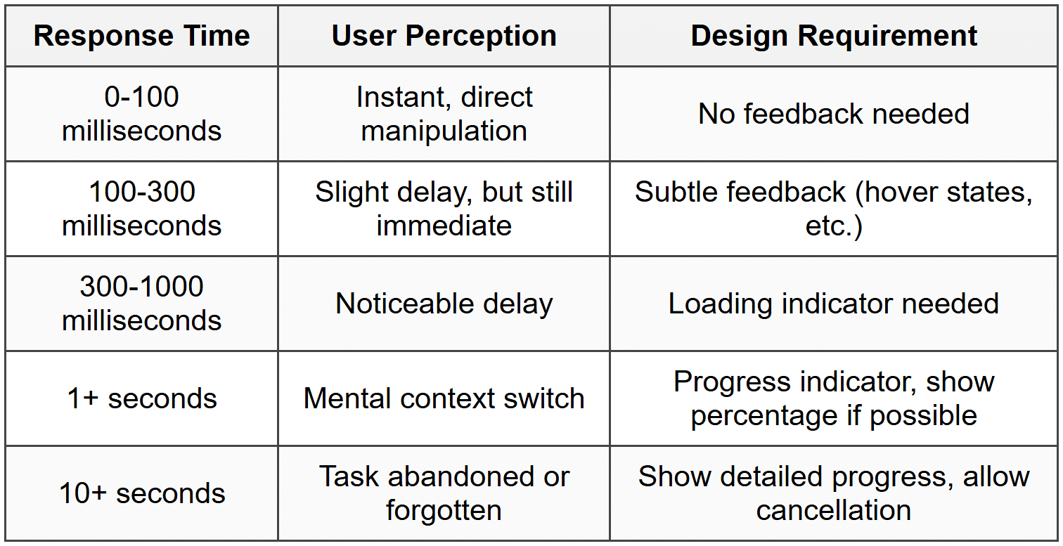 Response Time Guidelines