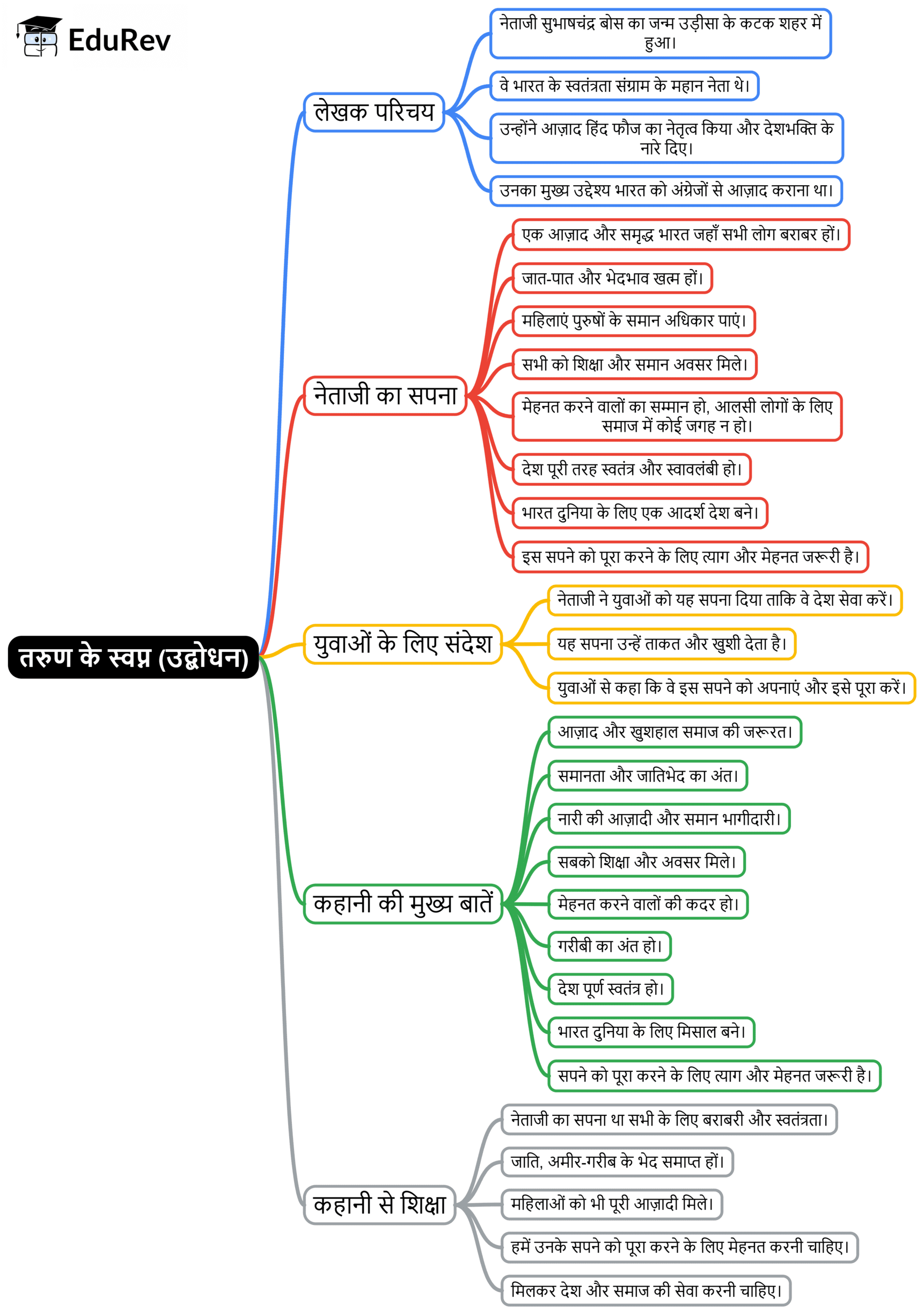 Mind Map: तरुण के स्वप्न (उद्बोधन) | Hindi मल्हार Class 8 - New NCERT