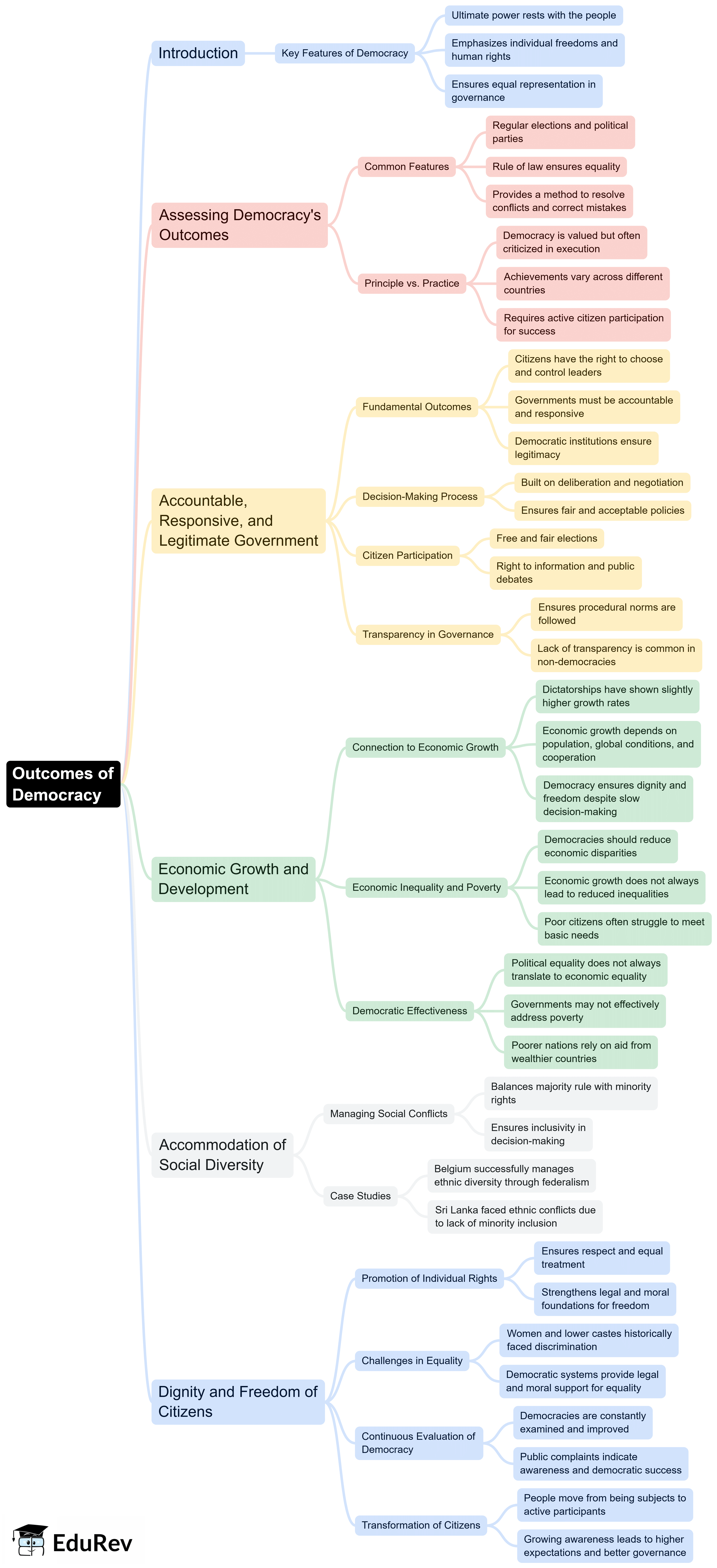 Mind Map: Outcomes of Democracy | Social Studies (SST) Class 10