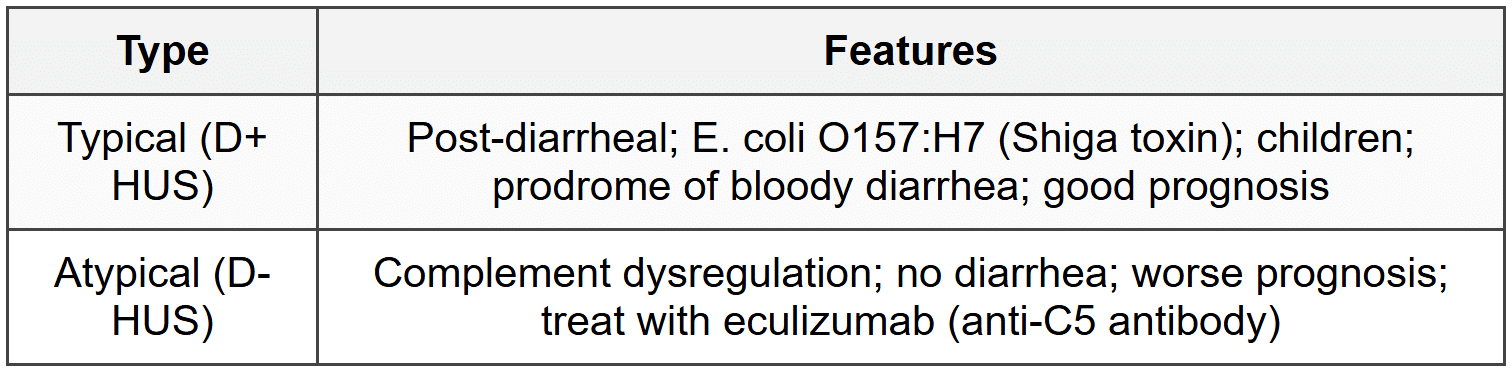 7.1 Hemolytic Uremic Syndrome (HUS)