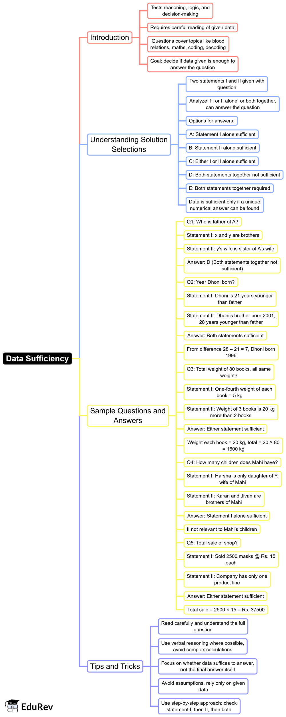 Data Sufficiency Mind Map - SSC CGL Quantitative Aptitude