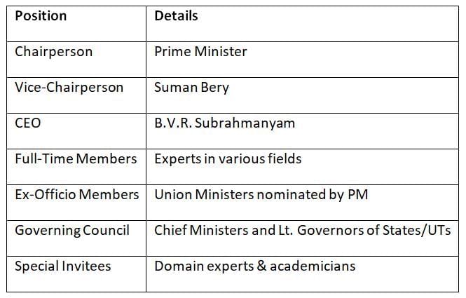 Cheat Sheet: NITI Aayog (National Institution for Transforming India) | Indian Economy for UPSC CSE