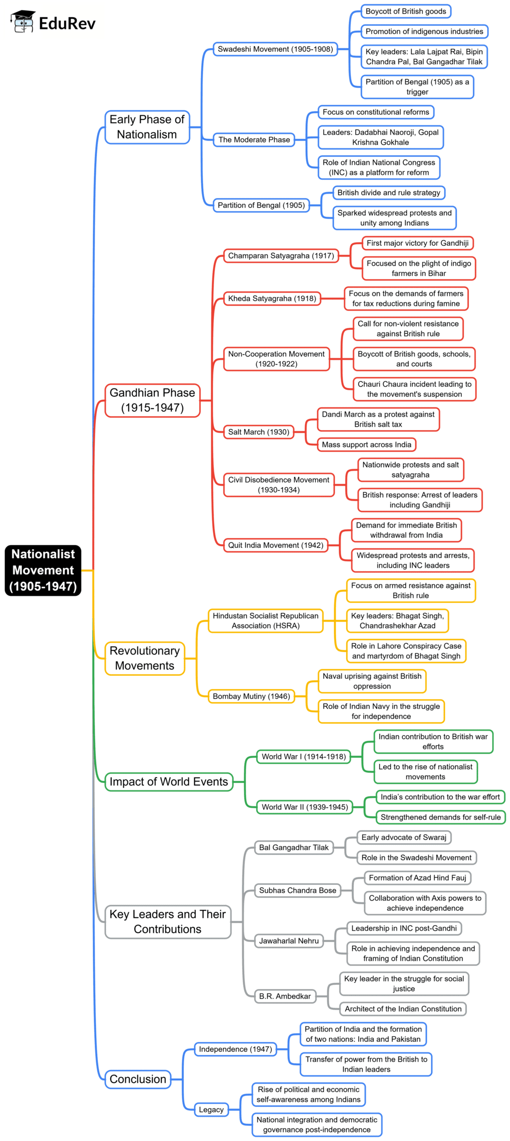 Mind Map: Nationalist Movement (1905-1947) | History for UPSC CSE