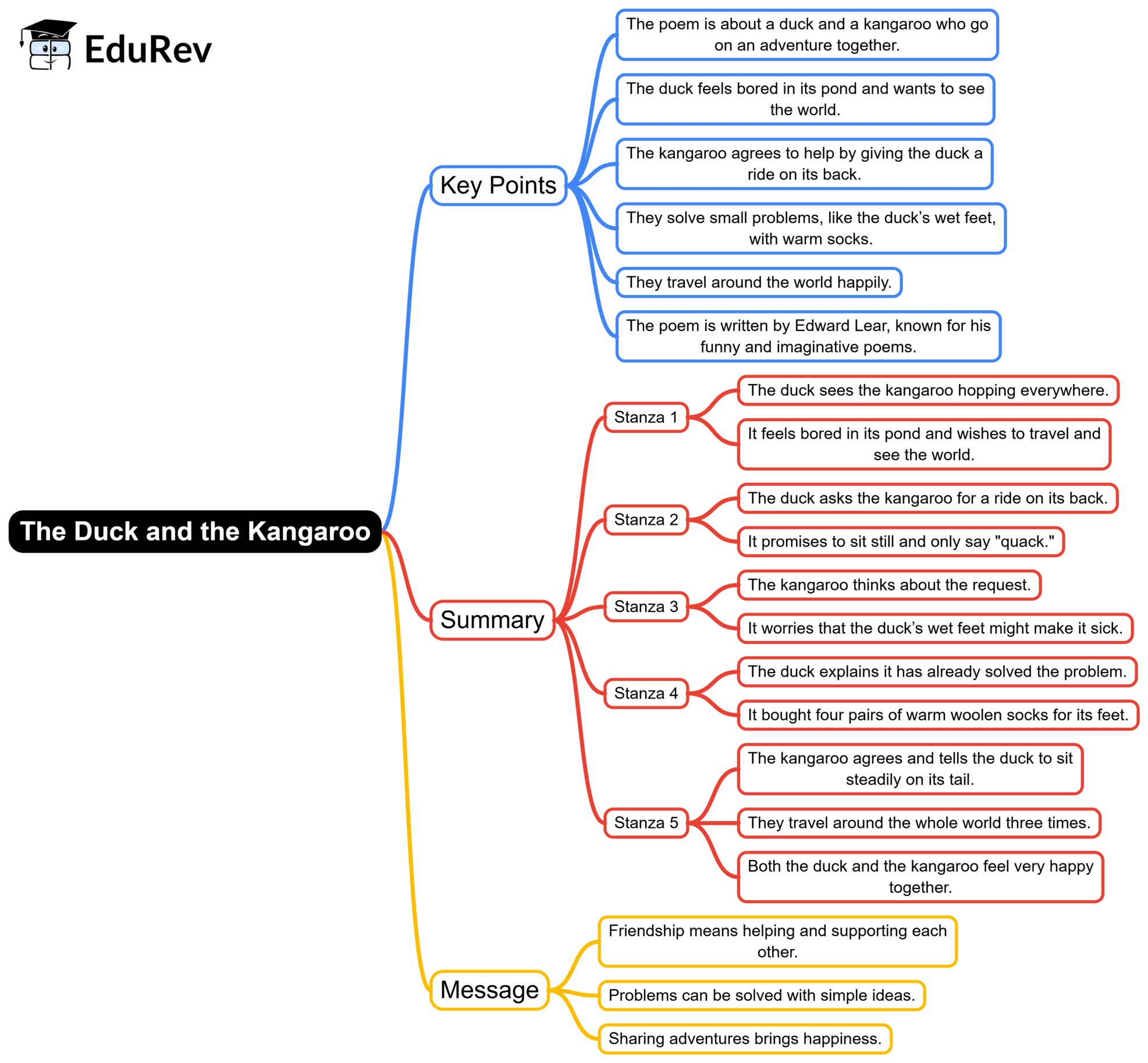 Mind Map: The Duck and the Kangaroo | English Class 4 ICSE