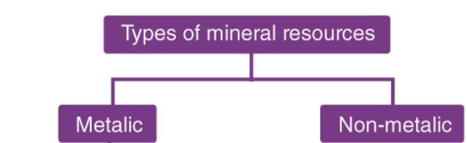 Types of Minerals