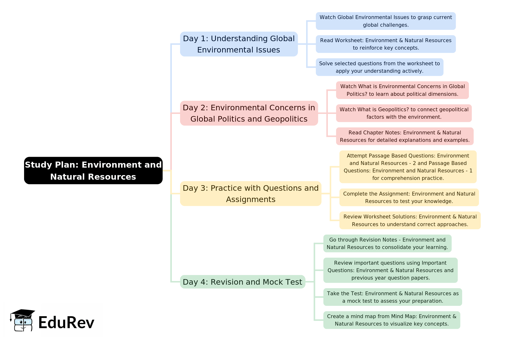 4-Days Study Plan: Environment and Natural Resources | Political Science Class 12 - Humanities/Arts