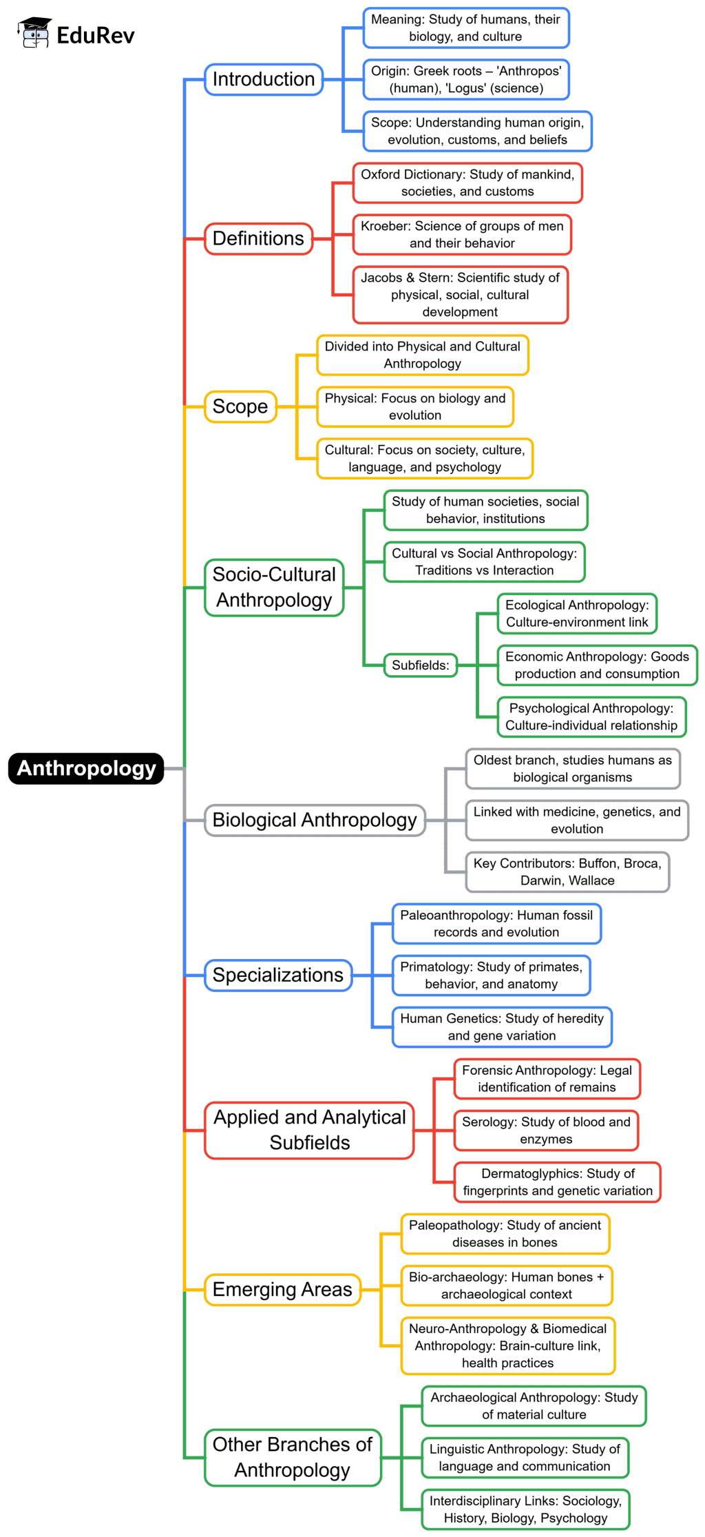 Mind Map: Introduction to Anthropology | Anthropology Optional for UPSC