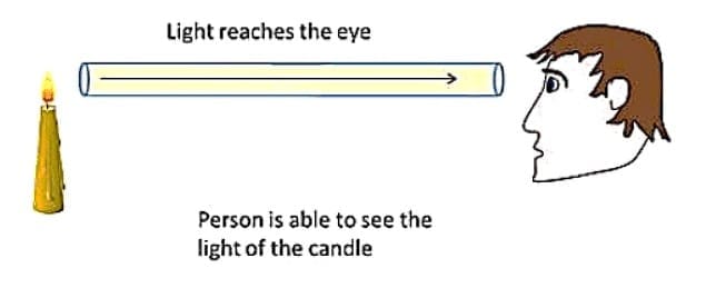 Light travels along a straight line